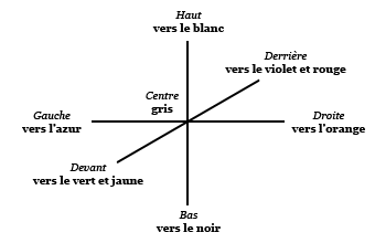 Champ chromatique