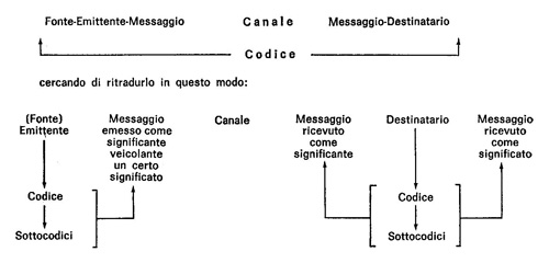 Schema classico della comunicazione